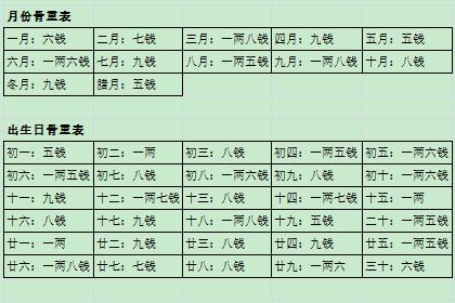 生辰称骨算命(生辰八字算命法)